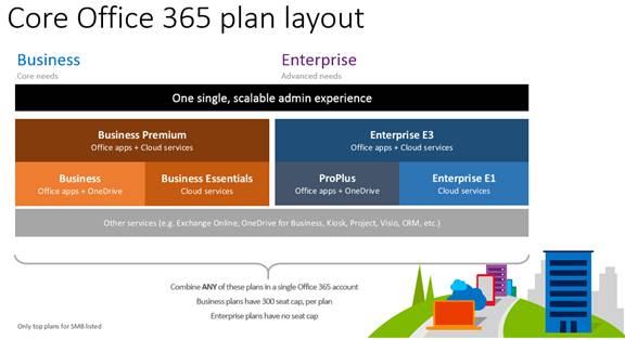 Office 365 Plans